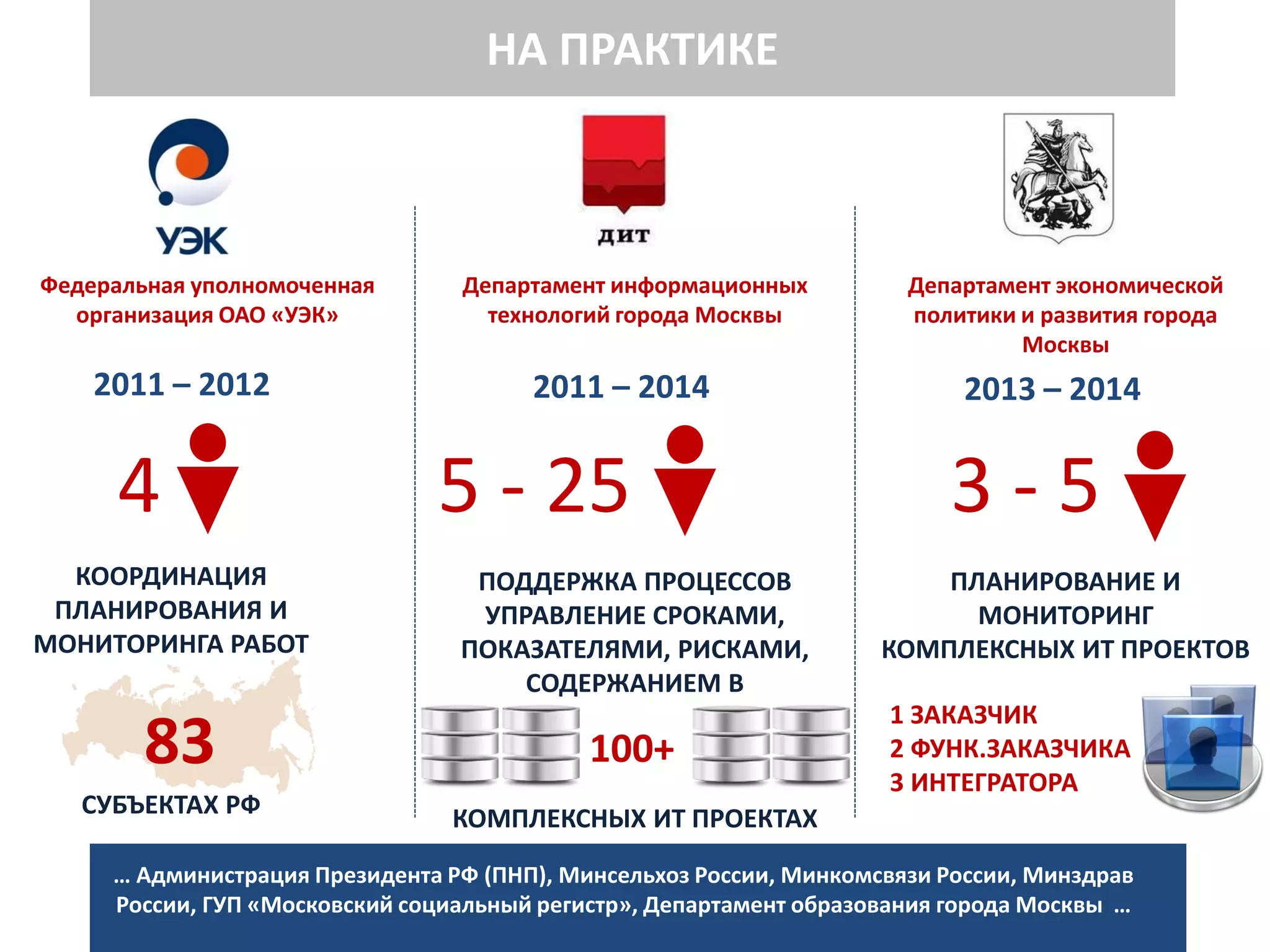 КООРДИНАЦИЯ
ПЛАНИРОВАНИЯ И
МОНИТОРИНГА РАБОТ
СУБЪЕКТАХ РФ
НА ПРАКТИКЕ
Федеральная уполномоченная
организация ОАО «УЭК»
Департамент информационных
технологий города Москвы
Департамент экономической
политики и развития города
Москвы
2011 – 2012
4
2011 – 2014
5 - 25
2013 – 2014
3 - 5
ПОДДЕРЖКА ПРОЦЕССОВ
УПРАВЛЕНИЕ СРОКАМИ,
ПОКАЗАТЕЛЯМИ, РИСКАМИ,
СОДЕРЖАНИЕМ В
КОМПЛЕКСНЫХ ИТ ПРОЕКТАХ
ПЛАНИРОВАНИЕ И
МОНИТОРИНГ
КОМПЛЕКСНЫХ ИТ ПРОЕКТОВ
… Администрация Президента РФ (ПНП), Минсельхоз России, Минкомсвязи России, Минздрав
России, ГУП «Московский социальный регистр», Департамент образования города Москвы …
100+
1 ЗАКАЗЧИК
2 ФУНК.ЗАКАЗЧИКА
3 ИНТЕГРАТОРА
83
 