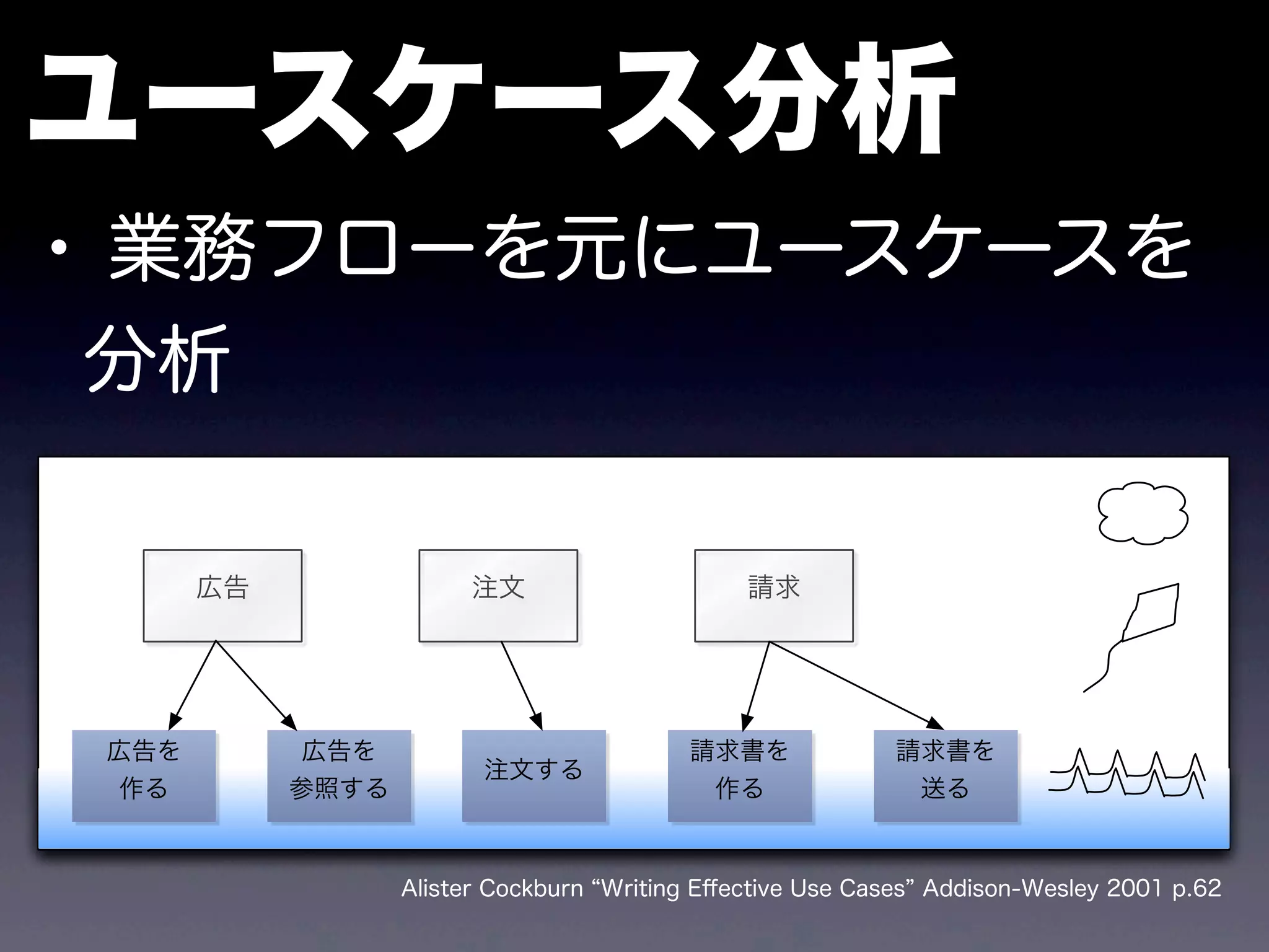 広告 注文 請求
広告を
作る
広告を
参照する
注文する
請求書を
作る
請求書を
送る
Alister Cockburn Writing Eﬀective Use Cases Addison-Wesley 2001 p.62
ユースケース分析
• 業務フローを元にユースケースを
分析
 