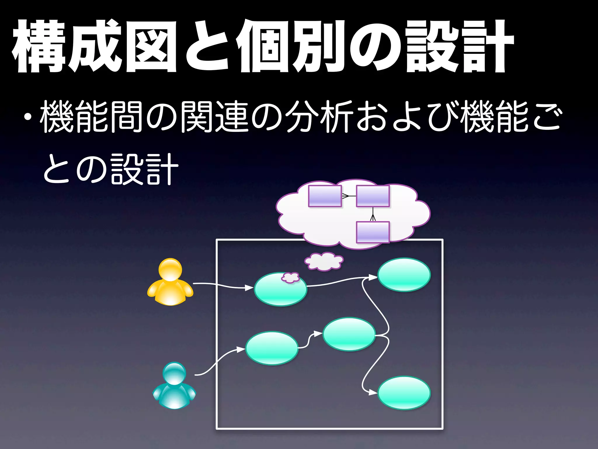 構成図と個別の設計
•機能間の関連の分析および機能ご
との設計
 