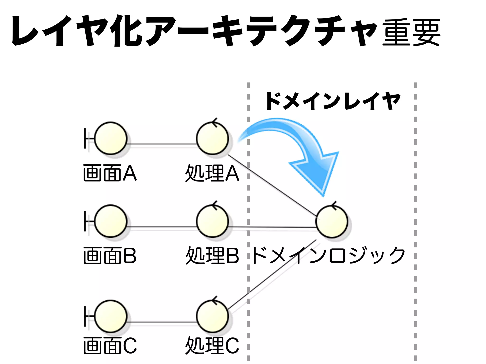 画面A 処理A
画面B 処理B
画面C 処理C
ドメインロジック
レイヤ化アーキテクチャ重要
ドメインレイヤ
 
