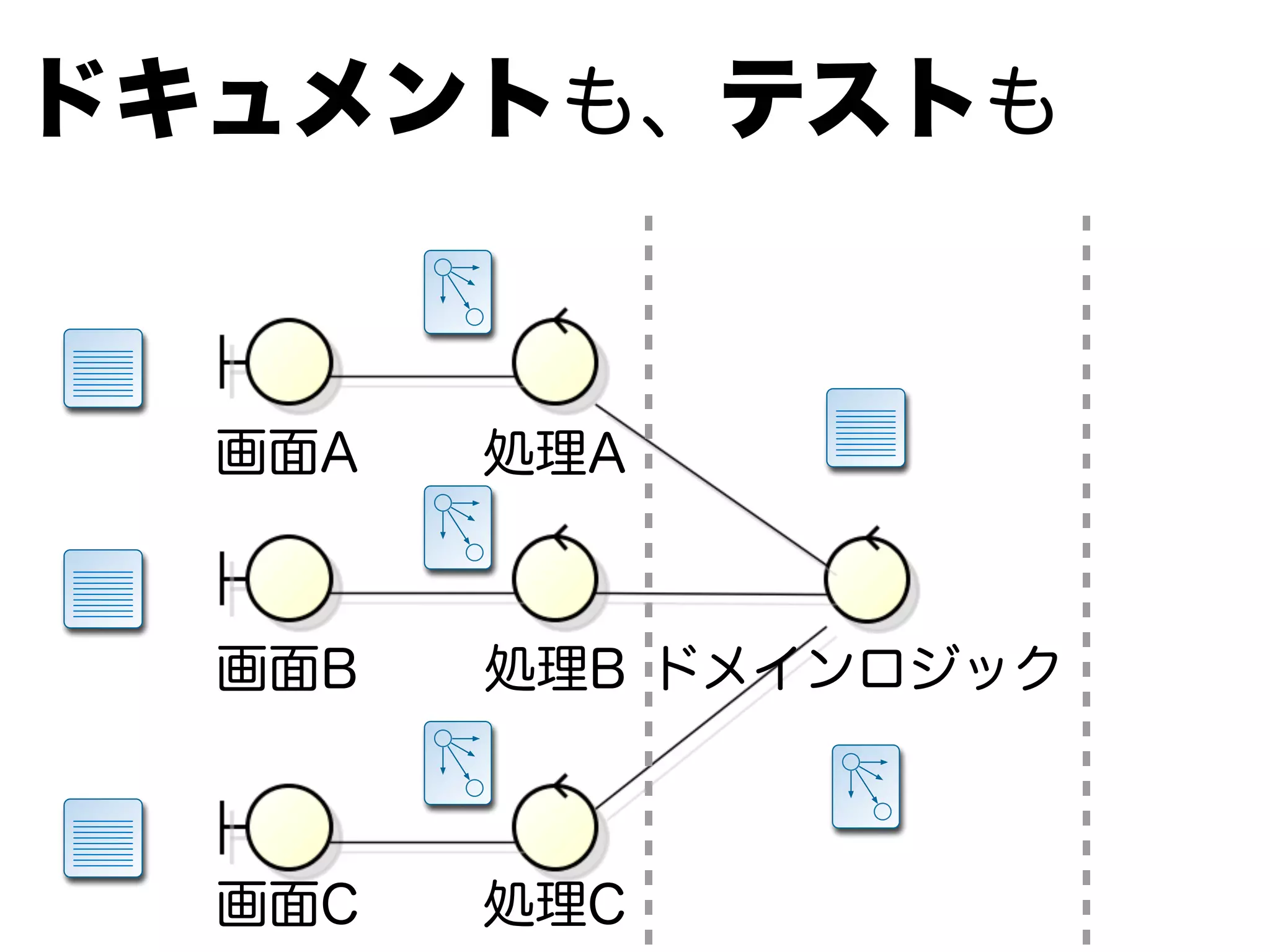 画面A 処理A
画面B 処理B
画面C 処理C
ドメインロジック
ドキュメントも、テストも
 