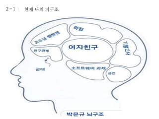 2 -1 현재 나의 뇌구조
 