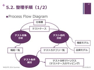 + 5.2. 整理手順（1/2）
Process Flow Diagram
機能モデル
テスト目的
分析
テスト対象
分析
テスト条件
検討
品質モデル
テストケース
機能一覧 テストカテゴリ一覧
テスト分析マトリクス
（テストケースのマッピング）
仕様書
2014/06/21WACATE 2014 Summer
47
 