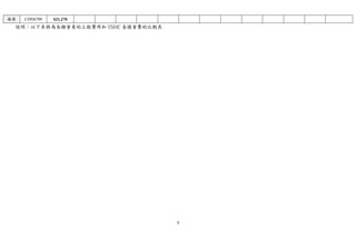 3 
 
說明：以下表格為各類會員的上繳費用和 ISAAC 各國會費的比較表 
廠商 CDN$709 $21,270
 