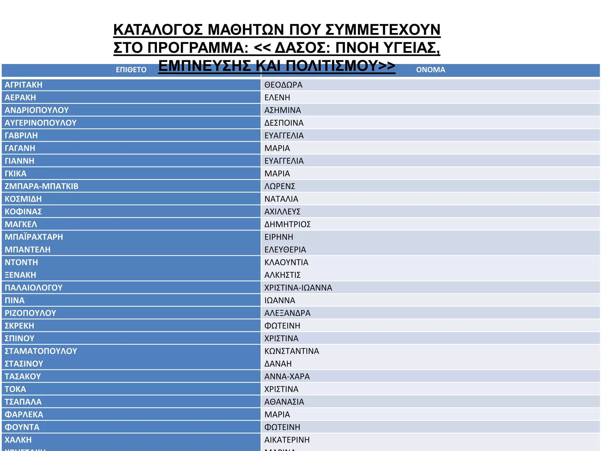 ΕΠΙΘΕΤΟ ΟΝΟΜΑ
ΑΓΡΙΤΑΚΗ ΘΕΟΔΩΡΑ
ΑΕΡΑΚΗ ΕΛΕΝΗ
ΑΝΔΡΙΟΠΟΥΛΟΥ ΑΣΗΜΙΝΑ
ΑΥΓΕΡΙΝΟΠΟΥΛΟΥ ΔΕΣΠΟΙΝΑ
ΓΑΒΡΙΛΗ ΕΥΑΓΓΕΛΙΑ
ΓΑΓΑΝΗ ΜΑΡΙΑ
ΓΙΑΝΝΗ ΕΥΑΓΓΕΛΙΑ
ΓΚΙΚΑ ΜΑΡΙΑ
ΖΜΠΑΡΑ-ΜΠΑΤΚΙΒ ΛΩΡΕΝΣ
ΚΟΣΜΙΔΗ ΝΑΤΑΛΙΑ
ΚΟΦΙΝΑΣ ΑΧΙΛΛΕΥΣ
ΜΑΓΚΕΛ ΔΗΜΗΤΡΙΟΣ
ΜΠΑΪΡΑΧΤΑΡΗ
ΜΠΑΝΤΕΛΗ
ΕΙΡΗΝΗ
ΕΛΕΥΘΕΡΙΑ
ΝΤΟΝΤΗ
ΞΕΝΑΚΗ
ΚΛΑΟΥΝΤΙΑ
ΑΛΚΗΣΤΙΣ
ΠΑΛΑΙΟΛΟΓΟΥ ΧΡΙΣΤΙΝΑ-ΙΩΑΝΝΑ
ΠΙΝΑ ΙΩΑΝΝΑ
ΡΙΖΟΠΟΥΛΟΥ ΑΛΕΞΑΝΔΡΑ
ΣΚΡΕΚΗ ΦΩΤΕΙΝΗ
ΣΠΙΝΟΥ ΧΡΙΣΤΙΝΑ
ΣΤΑΜΑΤΟΠΟΥΛΟΥ
ΣΤΑΣΙΝΟΥ
ΚΩΝΣΤΑΝΤΙΝΑ
ΔΑΝΑΗ
ΤΑΣΑΚΟΥ ΑΝΝΑ-ΧΑΡΑ
ΤΟΚΑ ΧΡΙΣΤΙΝΑ
ΤΣΑΠΑΛΑ ΑΘΑΝΑΣΙΑ
ΦΑΡΛΕΚΑ ΜΑΡΙΑ
ΦΟΥΝΤΑ ΦΩΤΕΙΝΗ
ΧΑΛΚΗ ΑΙΚΑΤΕΡΙΝΗ
ΚΑΤΑΛΟΓΟΣ ΜΑΘΗΤΩΝ ΠΟΥ ΣΥΜΜΕΤΕΧΟΥΝ
ΣΤΟ ΠΡΟΓΡΑΜΜΑ: << ΔΑΣΟΣ: ΠΝΟΗ ΥΓΕΙΑΣ,
ΕΜΠΝΕΥΣΗΣ ΚΑΙ ΠΟΛΙΤΙΣΜΟΥ>>
 