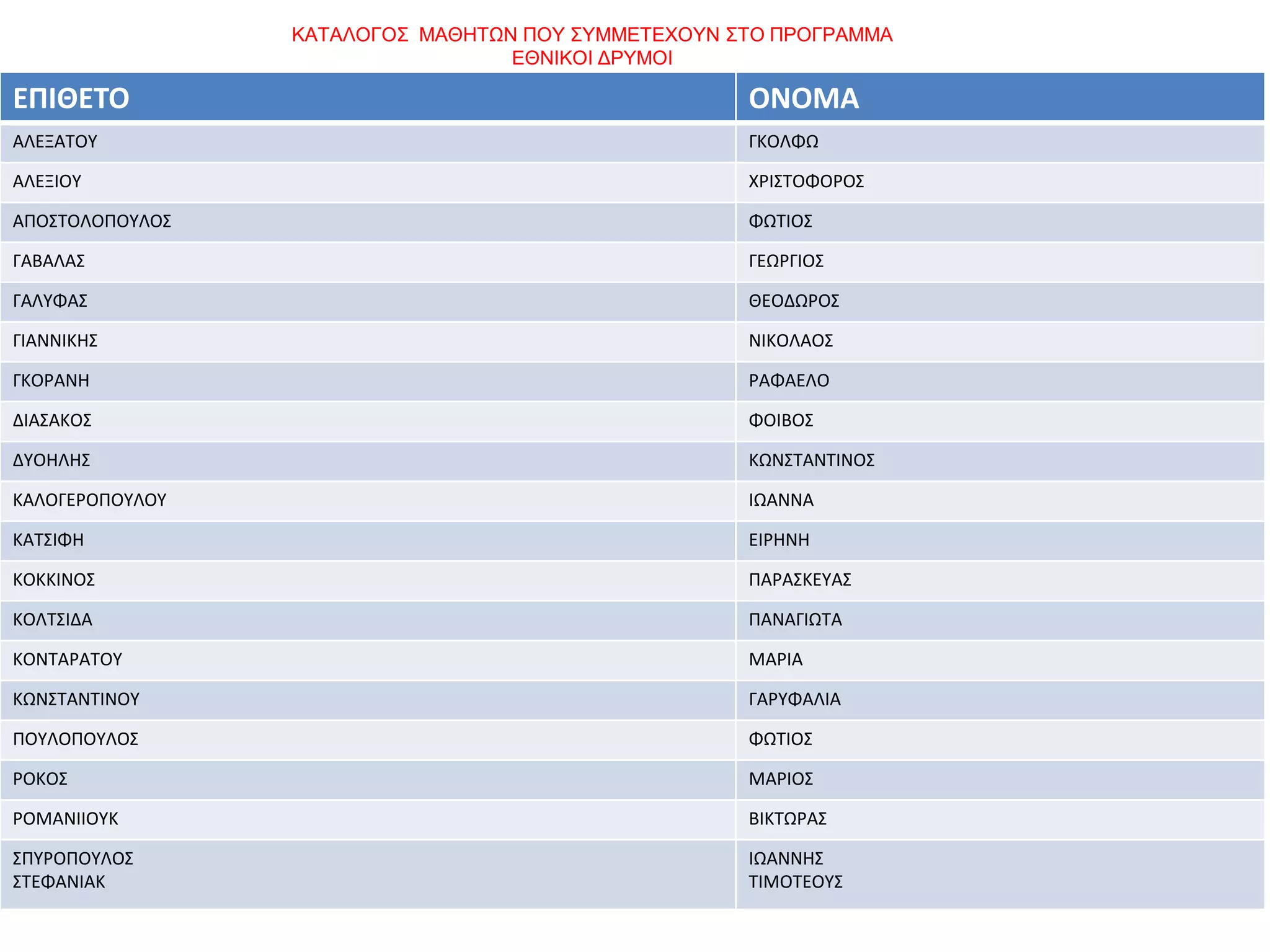 ΕΠΙΘΕΤΟ ΟΝΟΜΑ
ΑΛΕΞΑΤΟΥ ΓΚΟΛΦΩ
ΑΛΕΞΙΟΥ ΧΡΙΣΤΟΦΟΡΟΣ
ΑΠΟΣΤΟΛΟΠΟΥΛΟΣ ΦΩΤΙΟΣ
ΓΑΒΑΛΑΣ ΓΕΩΡΓΙΟΣ
ΓΑΛΥΦΑΣ ΘΕΟΔΩΡΟΣ
ΓΙΑΝΝΙΚΗΣ ΝΙΚΟΛΑΟΣ
ΓΚΟΡΑΝΗ ΡΑΦΑΕΛΟ
ΔΙΑΣΑΚΟΣ ΦΟΙΒΟΣ
ΔΥΟΗΛΗΣ ΚΩΝΣΤΑΝΤΙΝΟΣ
ΚΑΛΟΓΕΡΟΠΟΥΛΟΥ ΙΩΑΝΝΑ
ΚΑΤΣΙΦΗ ΕΙΡΗΝΗ
ΚΟΚΚΙΝΟΣ ΠΑΡΑΣΚΕΥΑΣ
ΚΟΛΤΣΙΔΑ ΠΑΝΑΓΙΩΤΑ
ΚΟΝΤΑΡΑΤΟΥ ΜΑΡΙΑ
ΚΩΝΣΤΑΝΤΙΝΟΥ ΓΑΡΥΦΑΛΙΑ
ΠΟΥΛΟΠΟΥΛΟΣ ΦΩΤΙΟΣ
ΡΟΚΟΣ ΜΑΡΙΟΣ
ΡΟΜΑΝΙΙΟΥΚ ΒΙΚΤΩΡΑΣ
ΣΠΥΡΟΠΟΥΛΟΣ
ΣΤΕΦΑΝΙΑΚ
ΙΩΑΝΝΗΣ
ΤΙΜΟΤΕΟΥΣ
ΚΑΤΑΛΟΓΟΣ ΜΑΘΗΤΩΝ ΠΟΥ ΣΥΜΜΕΤΕΧΟΥΝ ΣΤΟ ΠΡΟΓΡΑΜΜΑ
ΕΘΝΙΚΟΙ ΔΡΥΜΟΙ
 