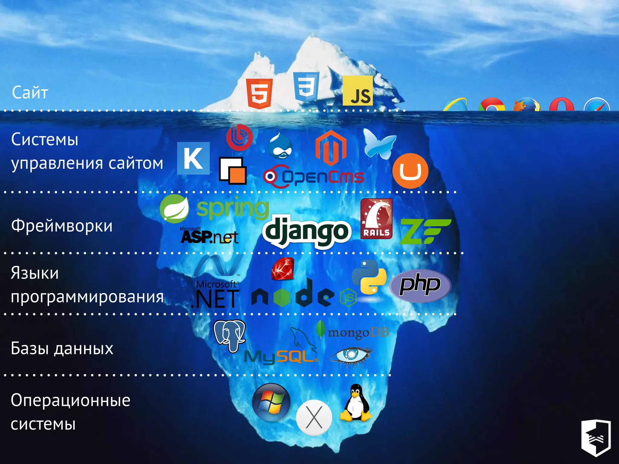 Операционные
системы
Базы данных
Языки
программирования
Фреймворки
Системы
управления сайтом
Сайт
 