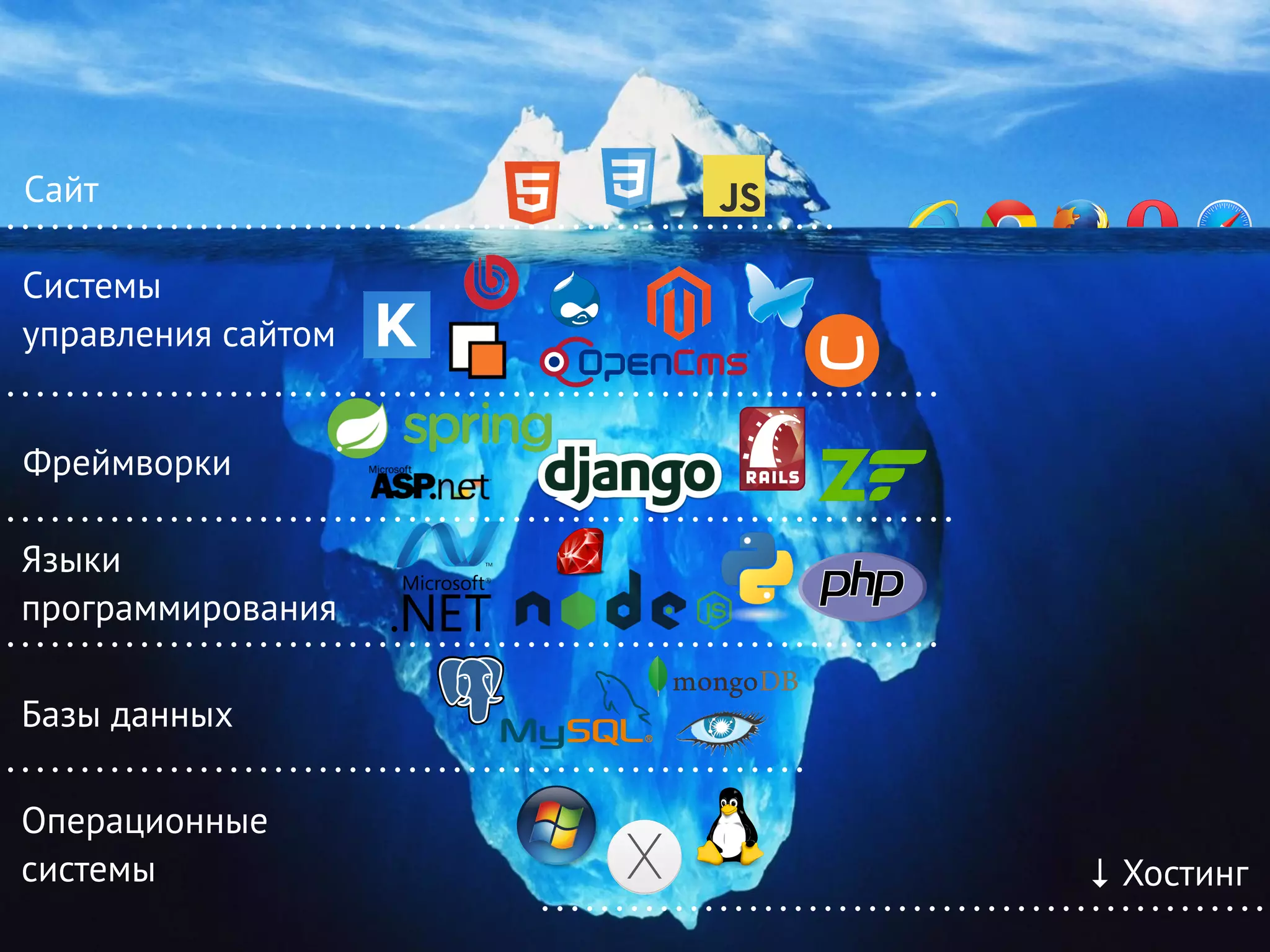 Операционные
системы
Базы данных
Языки
программирования
Фреймворки
Системы
управления сайтом
Сайт
↓ Хостинг
 