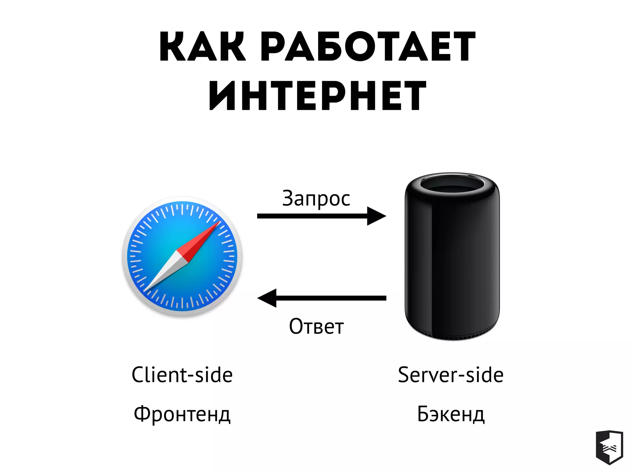 Как работает
интернет
Запрос
Ответ
Client-side Server-side
Фронтенд Бэкенд
 