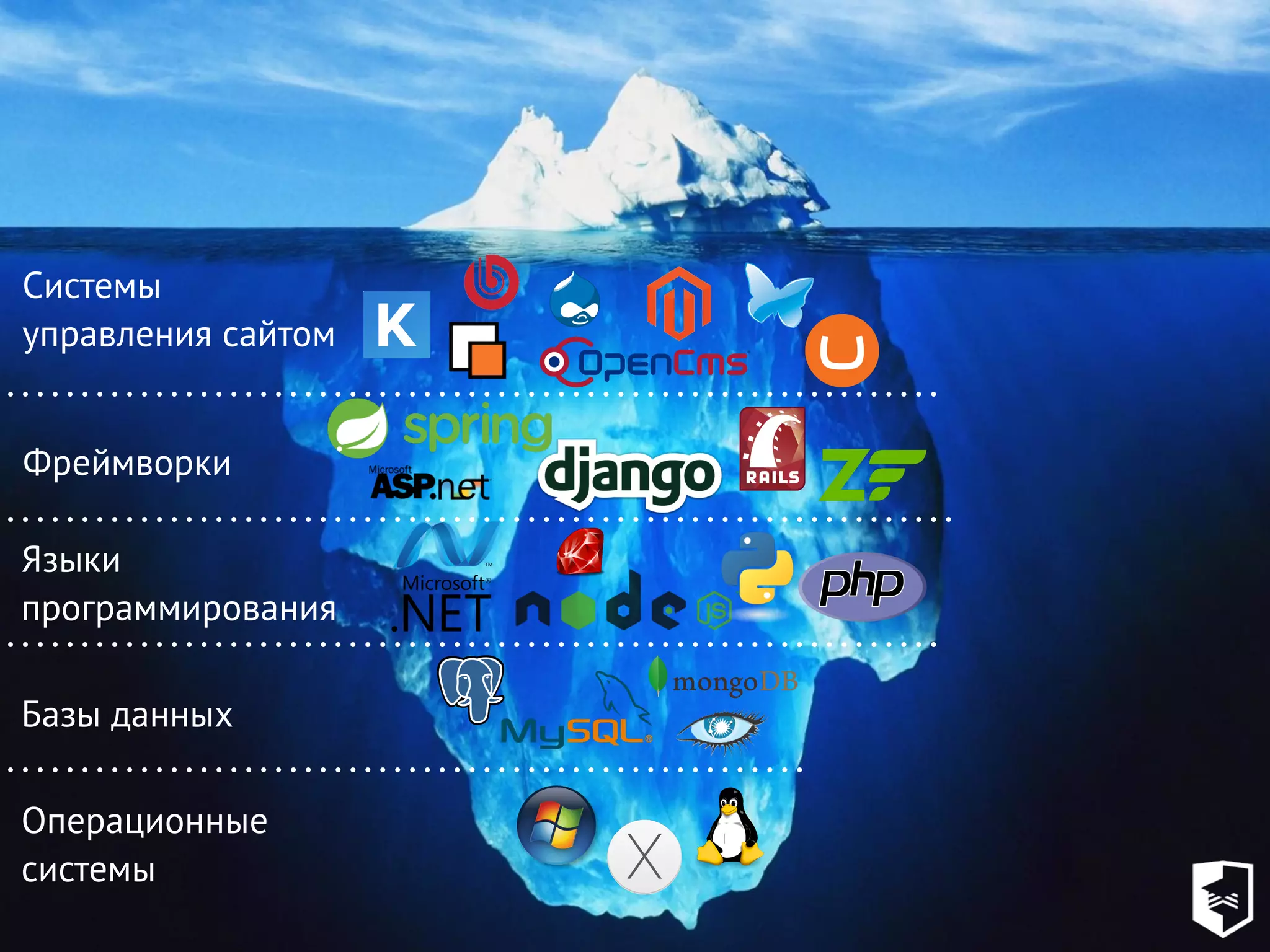 Операционные
системы
Базы данных
Языки
программирования
Фреймворки
Системы
управления сайтом
 