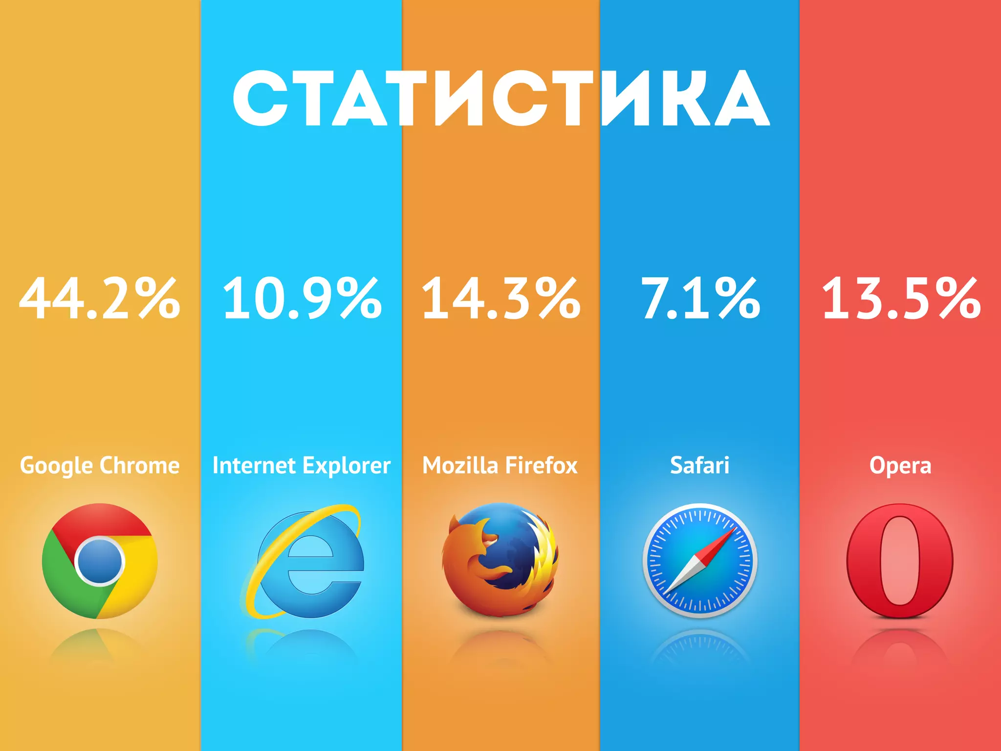 Google Chrome Mozilla FirefoxInternet Explorer Safari Opera
Статистика
44.2% 14.3%10.9% 7.1% 13.5%
 