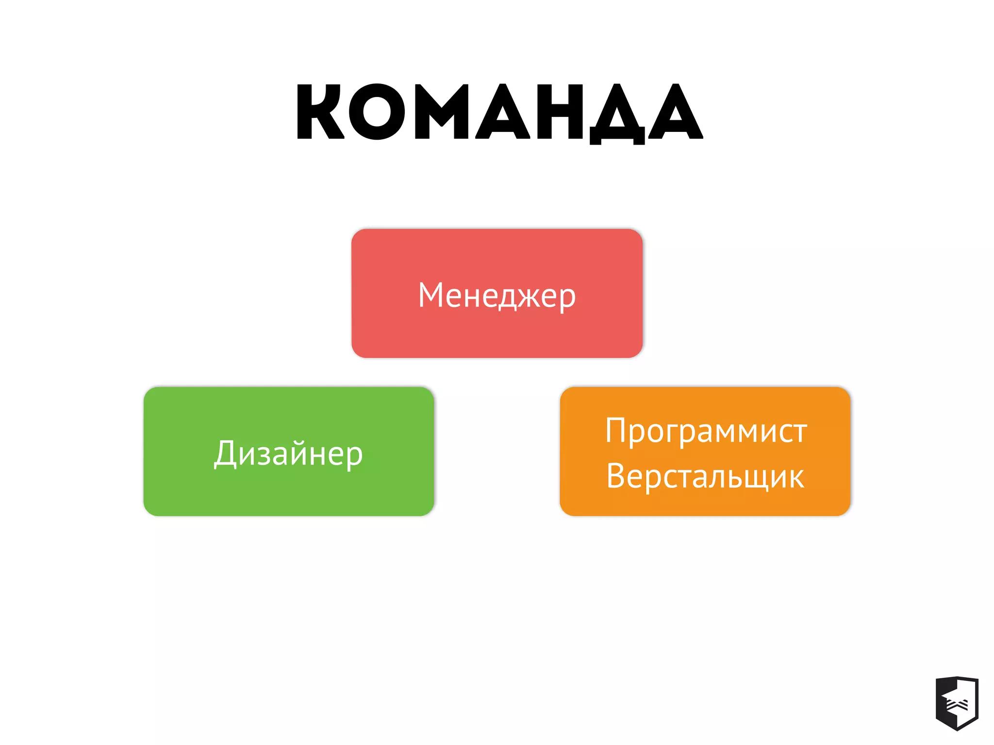 Команда
Менеджер
Дизайнер
Программист
Верстальщик
 