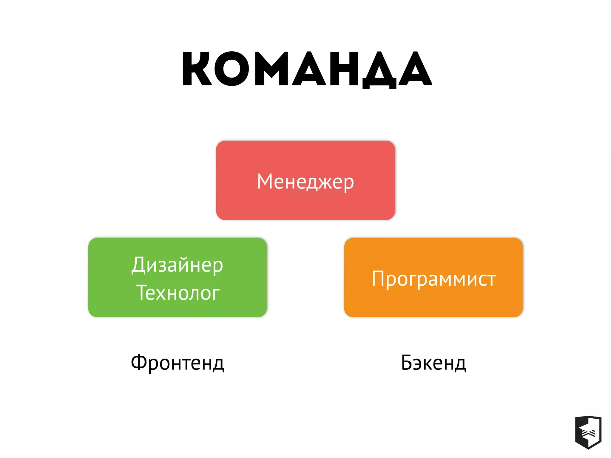 Команда
Менеджер
Дизайнер
Технолог
Программист
Фронтенд Бэкенд
 