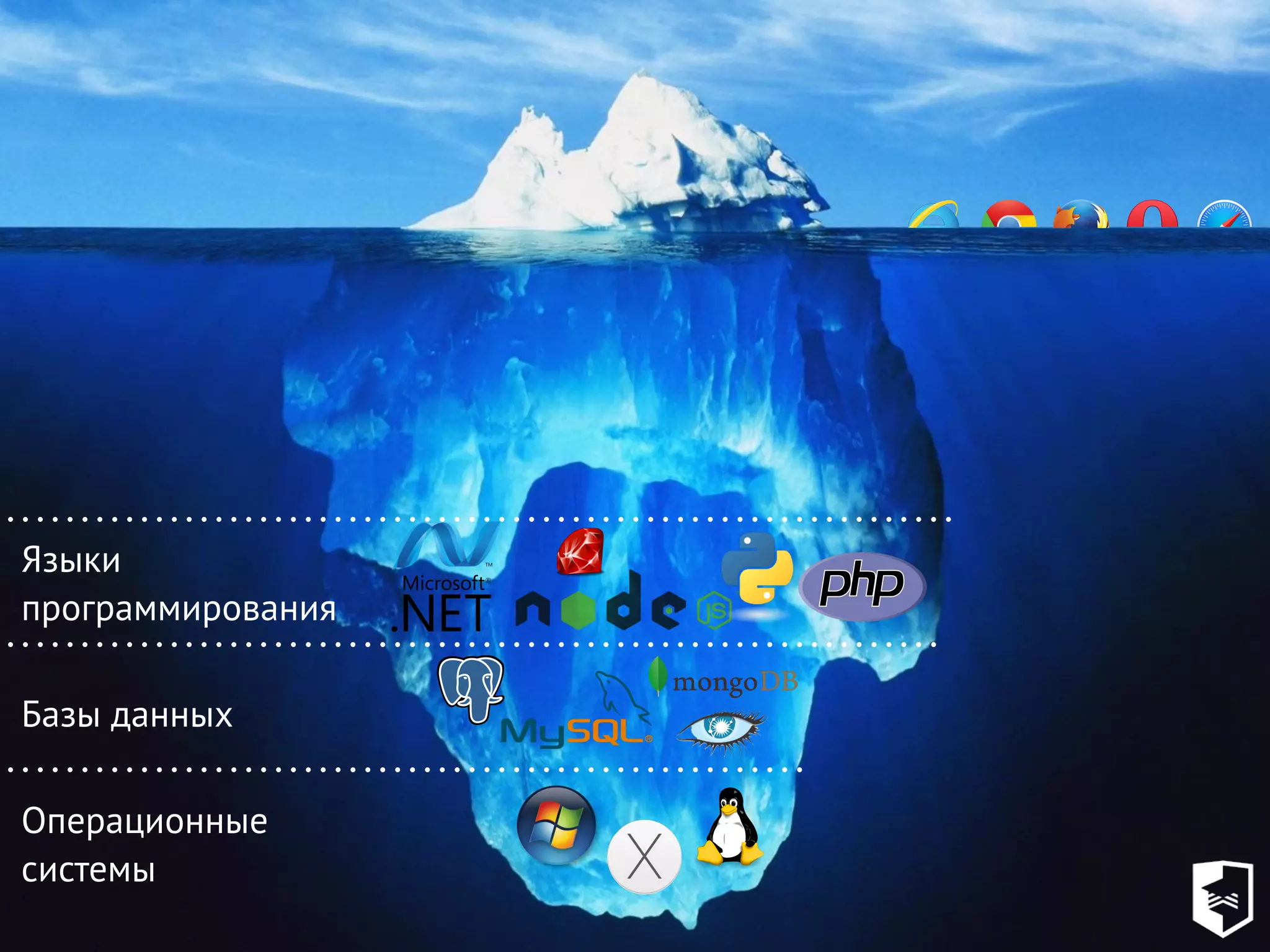 Операционные
системы
Базы данных
Языки
программирования
 