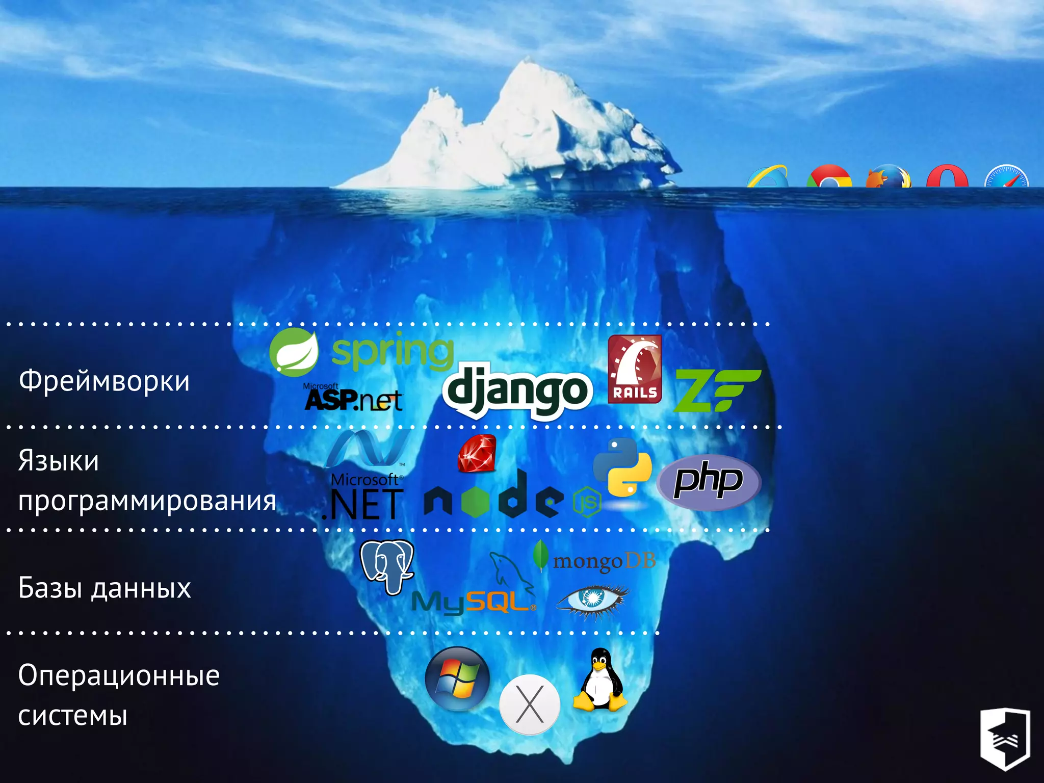 Операционные
системы
Базы данных
Языки
программирования
Фреймворки
 