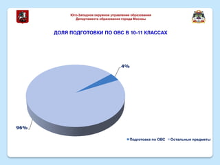 ДОЛЯ ПОДГОТОВКИ ПО ОВС В 10-11 КЛАССАХ
Юго-Западное окружное управление образования
Департамента образования города Москвы
4%
96%
Подготовка по ОВС Остальные предметы
 