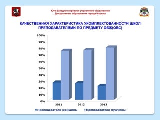 КАЧЕСТВЕННАЯ ХАРАКТЕРИСТИКА УКОМПЛЕКТОВАННОСТИ ШКОЛ
ПРЕПОДАВАТЕЛЯМИ ПО ПРЕДМЕТУ ОБЖ(ОВС)
Юго-Западное окружное управление образования
Департамента образования города Москвы
0%
10%
20%
30%
40%
50%
60%
70%
80%
90%
100%
2011 2012 2013
Преподаватели женщины Преподаватели мужчины
 