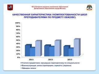 КАЧЕСТВЕННАЯ ХАРАКТЕРИСТИКА УКОМПЛЕКТОВАННОСТИ ШКОЛ
ПРЕПОДАВАТЕЛЯМИ ПО ПРЕДМЕТУ ОБЖ(ОВС)
Юго-Западное окружное управление образования
Департамента образования города Москвы
0%
10%
20%
30%
40%
50%
60%
70%
80%
90%
100%
2011 2012 2013
Учителя-предметники, прошедшие переподготовку по специальности
Военнослужащие запаса (прапорщики, сержанты, рядовые)
Офицеры запаса
 