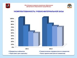 УКОМПЛЕКТОВАННОСТЬ УЧЕБНО-МАТЕРИАЛЬНОЙ БАЗЫ
Юго-Западное окружное управление образования
Департамента образования города Москвы
0%
10%
20%
30%
40%
50%
60%
70%
80%
90%
100%
2011 2013
Предметных кабинетов Гимнастических городков (или их элементов)
Тиров (мест для стрельбы) Полос препятствий (или их элементов)
 