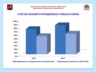 УЧАСТИЕ ЮНОШЕЙ В ПЯТИДНЕВНЫХ УЧЕБНЫХ СБОРАХ
Юго-Западное окружное управление образования
Департамента образования города Москвы
0%
10%
20%
30%
40%
50%
60%
70%
80%
90%
100%
2012 2013
Допущенные по медицинским показателям Принявшие участие на базе ОСЦ
 