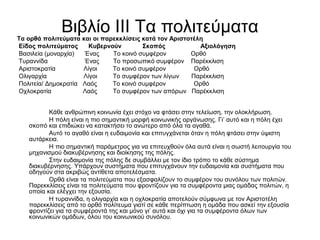 Βιβλίο III Τα πολιτεύματαΤα ορθά πολιτεύματα και οι παρεκκλίσεις κατά τον Αριστοτέλη
Είδος πολιτεύματος Κυβερνούν Σκοπός Αξιολόγηση
Βασιλεία (μοναρχία) Ένας Το κοινό συμφέρον Ορθό
Τυραννίδα Ένας Το προσωπικό συμφέρον Παρέκκλιση
Αριστοκρατία Λίγοι Το κοινό συμφέρον Ορθό
Ολιγαρχία Λίγοι Το συμφέρον των λίγων Παρέκκλιση
Πολιτεία/ Δημοκρατία Λαός Το κοινό συμφέρον Ορθό
Οχλοκρατία Λαός Το συμφέρον των απόρων Παρέκκλιση
Κάθε ανθρώπινη κοινωνία έχει στόχο να φτάσει στην τελείωση, την ολοκλήρωση.
Η πόλη είναι η πιο σημαντική μορφή κοινωνικής οργάνωσης. Γι’ αυτό και η πόλη έχει
σκοπό και επιδιώκει να κατακτήσει το ανώτερο από όλα τα αγαθά.
Αυτό το αγαθό είναι η ευδαιμονία και επιτυγχάνεται όταν η πόλη φτάσει στην ύψιστη
αυτάρκεια.
Η πιο σημαντική παράμετρος για να επιτευχθούν όλα αυτά είναι η σωστή λειτουργία του
μηχανισμού διακυβέρνησης και διοίκησης της πόλης.
Στην ευδαιμονία της πόλης δε συμβάλλει με τον ίδιο τρόπο το κάθε σύστημα
διακυβέρνησης. Υπάρχουν συστήματα που επιτυγχάνουν την ευδαιμονία και συστήματα που
οδηγούν στα ακριβώς αντίθετα αποτελέσματα.
Ορθά είναι τα πολιτεύματα που εξασφαλίζουν το συμφέρον του συνόλου των πολιτών.
Παρεκκλίσεις είναι τα πολιτεύματα που φροντίζουν για τα συμφέροντα μιας ομάδας πολιτών, η
οποία και ελέγχει την εξουσία.
Η τυραννίδα, η ολιγαρχία και η οχλοκρατία αποτελούν σύμφωνα με τον Αριστοτέλη
παρεκκλίσεις από το ορθό πολίτευμα γιατί σε κάθε περίπτωση η ομάδα που ασκεί την εξουσία
φροντίζει για τα συμφέροντά της και μόνο γι’ αυτά και όχι για τα συμφέροντα όλων των
κοινωνικών ομάδων, όλου του κοινωνικού συνόλου.
 