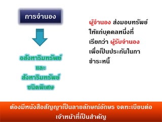 การจานอง
อสังหาริมทรัพย์
และ
สังหาริมทรัพย์
ชนิดพิเศษ
ผู้จานอง ส่งมอบทรัพย์
ให้แก่บุคคลหนึ่งที่
เรียกว่า ผู้รับจานอง
เพื่อเป็ นประกันในกา
ชาระหนี้
ต้องมีหนังสือสัญญาเป็ นลายลักษณ์อักษร จดทะเบียนต่อ
เจ้าหน้าที่เป็ นสาคัญ
 