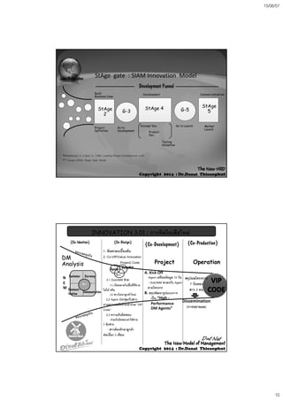 15/06/57
10
Idea Generation
Development Funnel
StAge gate  : SIAM Innovation  Model 
Build
Business Case
StAge
2
Development
StAge 4
Commercialization
StAge
5
Project
Definition
G-3
Go to
Development
G-5
Go to LaunchConcept Dev.
Product
Dev
Market
Launch
•Wheelwright, S. 4 Clark, K. (1994). Leading Product Development. p.68
•** Cooper (2004) Stage Gate Model
Dev.
Testing
Validation
The NewThe New HRDHRD
CopyrightCopyright 20142014 :: Dr.DanaiDr.Danai ThieanphutThieanphut
INNOVATION 3.01 : การคิดไอเดียใหม
{Co-Ideation} {Co-Design}
{Co-DeveIopment} {Co-Production}
DM
Analysis
1. ขอตกลงเบื้องตน
2. Co-VIP(Value Innovation
Project) Code
D hM ll
Project Operationy
4cS
N
E
W
2.1 DutchMill ชวย
(1) เปดตลาดในพื้นที่ที่ขาย
ไมได หรือ
(2) สาวไมหาลูกคาใหม
2.2 Agent ประชุมกับสาว
ถามความสมัครใจเขารวม “VIP
C d ”
Agent DutchMill
สาว
A. Kick Off                     
-Agent เตรียมขอมูล 15 วัน
- DutchMill ตกลงกับ Agent
ตามโครงกร
B. สรุปพัฒนารูปแบบการ
เปน “High ‐
Performance            
DM Agents”
สรุปผลโครงการ
7 วันของ
สาว 2 คน
Dissemination
(การขยายผล)
Customer Currency
Communi-
tization Communication
Code”
2.3 ความรับผิดชอบ
-รวมรับผิดชอบคาใชจาย
3 หุนสวน
- สาวตองรักษาลูกคา
ตอเนื่อง 3 เดือน
DM Agents
The New Model of ManagementThe New Model of Management
CopyrightCopyright 20142014 :: Dr.DanaiDr.Danai ThieanphutThieanphut
 