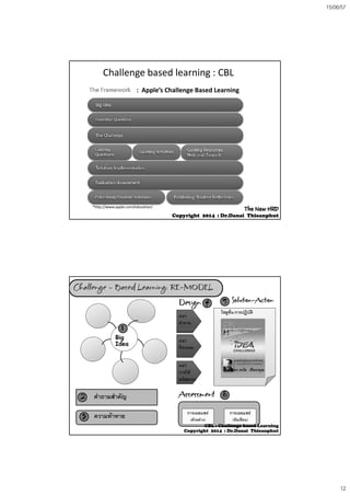 15/06/57
12
Challenge based learning : CBL
:  Apple’s Challenge Based Learning 
*http://www.apple.com/education/
The NewThe New HRDHRD
CopyrightCopyright 20142014 :: Dr.DanaiDr.Danai ThieanphutThieanphut
ChallengeChallenge –– Based Learning:Based Learning: RERE--MODELMODEL
11
แนว
คําถาม
DesignDesign 44 55 SolutionSolution--ActionAction
โซลูชั่น-การปฏิบัติ
BigBig
IdeaIdea
11
แนว
กิจกรรม
แนว
การใช
ทรัพยากร
22
33
คําถามสําคัญ
ความทาทาย
AssessmentAssessment 66
การเผยแพร
(ตัวอยาง)
การเผยแพร
(ขอเขียน)
CBL : Challenge based LearningCBL : Challenge based Learning
CopyrightCopyright 20142014 :: Dr.DanaiDr.Danai ThieanphutThieanphut
 