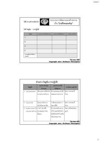 15/06/57
17
(3) ความทาทายมีอะไร?
กระบวนการพัฒนาและสรางความ
เปน “Craftsmanship”
(4) โซลูชั่น - การปฏิบัติ
โซลูชั่น แนวทางการดําเนินกิจกรรม แนวทางการใชทรัพยากร การวัดความสําเร็จ
1)
2)
3)
4)
ความภูมิใจอะไรที่อยาก
เผยแพร
The NewThe New HRDHRD
CopyrightCopyright 20142014 :: Dr.DanaiDr.Danai ThieanphutThieanphut
โซลูชั่น
แนวทางดําเนิน
กิจกรรม
แนวทางการใช
ทรัพยากร
การวัดความสําเร็จ
1) Job Expectation เลือกบุคลากรใหตรงกับ
ความสามารถในงาน
มีการตรวจสอบประวัติ
ทดสอบความสามารถ
อัตราการลาออกที่
ต่ําลง
ตัวอยาง โซลูชั่น-การปฏิบัติ
ความสามารถในงาน ทดสอบความสามารถ ตาลง
1) Career Path มีแผนงานดานการ
เติบโตในสายอาชีพ
การฝกอบรมและการ
พัฒนาฝมือ
อัตราการลาออกที่
ต่ําลง
1) Quality Control ใน การทํา ISO เพื่อ มีการอบรมสรางความ วัดความพึงพอใจของ
กระบวนการทํางาน ควบคุมคุณภาพทุก
ขั้นตอน
เขาใจ ปลูกจิตสํานึกวา
ไมใชเปนหนาที่ (แตเปน
วินัยแหงคุณภาพ)
ลูกคา
The NewThe New HRDHRD
CopyrightCopyright 20142014 :: Dr.DanaiDr.Danai ThieanphutThieanphut
 