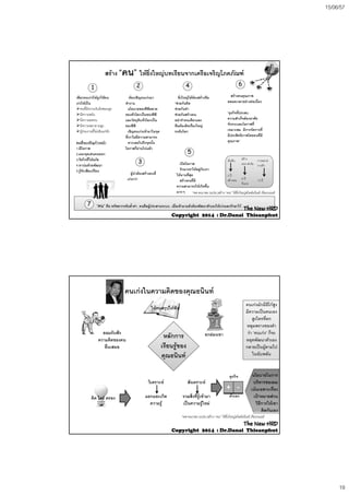 15/06/57
19
สราง ใหยิ่งใหญบทเรียนจากเครือเจริญโภคภัณฑ
1
เลือกคนเกงใหถูกใชคน
เกงใหเปน
คนที่มีความรับผิดชอบสูง
 ี ั
ตองเชิญคนเกงมา
ทํางาน
นโยบายของซีพีตลาด
ั่ โ ป ี ี
2
ยิ่งใหญไดตองสรางทีม
“ชวยกันคิด
ชวยกันทํา
 ั 
4
สรางคนคุณภาพ
ตลอดเวลาอยางตอเนื่อง
“ธรกิจที่ประสบ
6
มีความขยัน
มีความอดทน
มีความพยายามสูง
ผูรวมงานที่ไมเห็นแกตัว
คนที่จะเจริญกาวหนา
1.มีโอกาส
2.มองจุดเดนคนออก
3.จิตใจที่ใหอภัย
4.หาปมดวยพัฒนา
ของทัวโลกเปนของซีพี
และวัตถุดิบทั่วโลกเปน
ของซีพี
เชิญคนเกงเขามาในจุด
ที่เราไมมีความสามารถ
หากเลยไปถึงจุดนั้น
โอกาสก็ผานไปแลว
ชวยกันสรางคน
อยาทําคนเดียวและ
ทีมตองคิดเรื่องใหญ
ระดับโลก
3 เปดโอกาส
5
ธุรกจทประสบ
ความสําเร็จตองอาศัย
จังหวะและโอกาสที่
เหมาะสม มีการจัดการที่
มีประสิทธิภาพโดยคนที่มี
คุณภาพ”
เริ่มตน สราง
ผจก.ฟารม
การตลาด
การคา4.หาปมดวยพฒนา
5.รูจักเสียเปรียบ
ผูนําตองสรางคนที่
เกงกวา
รักษาเขาใหอยูกับเรา
ใหนานที่สุด
สรางคนที่มี
ความสามารถใหเกิดขึ้น
มากๆ
2 ป
สรางคน 6 ป
จึงเกง
การคา
10 ป
“คน” คือ ทรัพยากรอันล้ําคา คนคือผูประสานระบบ เมื่อเขามาแลวตองพัฒนาตัวเองใหเกงและรักษาไว7
*ทศ คณาพร (มปท.)สราง “คน” ใหยิ่งใหญสไตลธนินท เจียรวนนท
The NewThe New HRDHRD
CopyrightCopyright 20142014 :: Dr.DanaiDr.Danai ThieanphutThieanphut
คนเกงในความคิดของคุณธนินท
ใหคนสรุปใหฟง
คนเกงมักมีอีโกสูง
มีความเปนตนเอง
สูงใครที่ตก
หลุมพรางของคํา
ยอมรับฟง
ความคิดของคน
อื่นเสมอ
วิเคราะห สังเคราะห
ยกยองเขาหลักการ
เรียนรูของ
คุณธนินท
ุ
วา “คนเกง” ก็จะ
หยุดพัฒนาตัวเอง
กลายเปนผูตามไป
ในฉับพลัน
นโยบายในการ
บริหารของผม
ธุรกิจ
คิด ไตร ตรอง
วเคราะห
แยกแยะเกิด
ความรู
สงเคราะห
รวมสิ่งที่รูเขามา
เปนความรูใหม
บรหารของผม
เนนเฉพาะเรื่อง
เปาหมายสวน
วิธีการใหเขา
คิดกันเอง
+ ‐
ตัวเอง
*ทศ คณาพร (มปท.)สราง “คน” ใหยิ่งใหญสไตลธนินท เจียรวนนท
The NewThe New HRDHRD
CopyrightCopyright 20142014 :: Dr.DanaiDr.Danai ThieanphutThieanphut
 