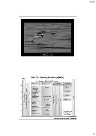 15/06/57
20
TOYOTA : Training TOYOTA : Training Road Map (TRM)Road Map (TRM)
In-Company & Outside Training
Career
25
ning
Global Training
• Global
Executive
Leadership
Training by Levels Training by
Functional Comp.
Leadership
Development (LD)
40 hours
SLDP
10
15
20
Self-Development
novationManagementTrain
LiberalArtTraining
p
Dev.& Change
 Marketing
Leaders
 Project
Management
Training
• Global
B-Basic
OJT
CorporateOffice
Sales&Marketing
ICT
Mfg.
Pre-Mgt.
Tr.for new Mgr.
Prepare
Promotion
ExLDP
LDP
New LDP
0
5
IM:Inn
• Overseas
Study & Trainee
• Emerging
Market
Specialist Dev.
Training
Corporate
Value
Training
New Entry
Program
*
Ex= Executive
P=Program
S=Strategic
The NewThe New HRDHRD
CopyrightCopyright 20142014 :: Dr.DanaiDr.Danai ThieanphutThieanphut
 