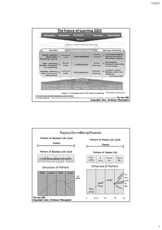 15/06/57
5
The Future of Learning 2025
*The Future of Learning 2025: Developing a vision for change
by Christine Redecker (2013) https://www.academia.edu/6470910/The_Future_of_Learning_2025_Developing_a_vision_for_change
*OER‐Open Ed Resources
The NewThe New HRDHRD
CopyrightCopyright 20142014 :: Dr.DanaiDr.Danai ThieanphutThieanphut
จับรูปแบบจับรูปแบบในการพัฒนาธุรกิจและคนในการพัฒนาธุรกิจและคน
Pattern of Business Life Cycle
Pattern of Business Life Cycle
Events
Pattern of Human Life
Pattern of Human Life Cycle
Events
เริ่มตน ขยายตัว อิ่มตัว ถดถอย
Structure of Pattern Structure of Pattern
ทาง
สาม
y Pattern of Human Life
วัยเรียน
หนังสือ
วัย
ทํางาน
อยากลอง
วิชา
บั้นปลาย
ชีวิต
2nd
การเติบโตและลมสลายของธุรกิจ
เริ่มหา
ความรู
ลองผิด
ลองถูก
ลองวิชา
สาม
แพรง
ใน
ชีวิต
0 18-22 35 45 60
Curve
The NewThe New HRDHRD
CopyrightCopyright 20142014 :: Dr.DanaiDr.Danai ThieanphutThieanphut
 