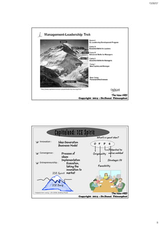 15/06/57
8
*http://www.capitaland.com/our‐people/leadership‐learning/climb
The NewThe New HRDHRD
CopyrightCopyright 20142014 :: Dr.DanaiDr.Danai ThieanphutThieanphut
Innovation :Innovation : Idea Generation
Business Model
What’s a good idea?
O F P SO F P S
Potential to
Convergence :Convergence : Process of
ideas
Implementation
Entrepreneurship :Entrepreneurship : Execution,
taking the
innovation to
marketICE Spirit
Strategic fit
Potential to
value addedOriginality
Feasibility
p
ICE Berg
* Adapted from: Leong, L.M. (2008). Building People The NewThe New HRDHRD
CopyrightCopyright 20142014 :: Dr.DanaiDr.Danai ThieanphutThieanphut
 