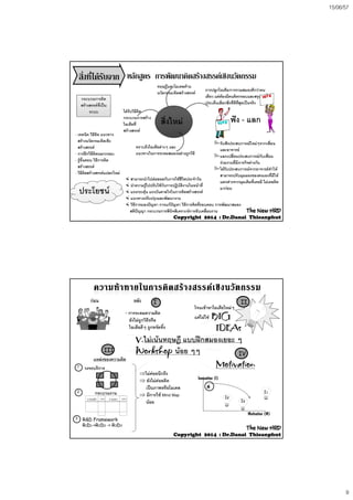 15/06/57
9
กระบวนการคิด
สรางสรรคที่เปน
ระบบ
สิ่งที่ไดรับจาก หลักสูตร การพัฒนาคิดสรางสรรคเชิงนวัตกรรม
ไดรับวิธีคิด
ทฤษฎีและโมเดลดาน
นวัตกรรม/คิดสรางสรรค
การปลูกไอเดีย/การรวมสมองดีกวาคน
เดียว แตตองมีคนคิดกรอบและสรุป
ประเด็นเลือกสิ่งที่ดีที่สุดเปนจริง
กระบวนการสราง
ไอเดียที่
สรางสรรค
สิ่งใหม
- เทคนิค วิธีคิด แนวทาง
สรางนวัตกรม/คิดเชิง
สรางสรรค
- การฝกวิธีคิดนอกกรอบ
- รูขั้นตอน วิธีการคิด
สรางสรรค
ทราบถึงไอเดียตางๆ และ
แนวทางในการระดมสมองอยางถูกวิธี
ฟง - แลก
รับฟงประสบการณใหมๆจากเพื่อน
และอาจารย
แลกเปลี่ยนประสบการณกับเพื่อน
รวมงานที่มีภารกิจตางกัน
ไ  ั ป   ํ ใ สร สรร
- วิธีคิดสรางสรรคแปลกใหม
ประโยชน
ไดรบประสบการณจากอาจารยทําให
สามารถปรับมุมมองของตนเองที่มีให
แตกตางจากมุมเดิมที่เคยมี ไมเคยคิด
มากอน
 สามารถนําไปตอยอดกับการใชชีวิตประจําวัน
 นําความรูไปปรับใชกับการปฏิบัติงานในหนาที่
 แรงกระตุน แรงบันดาลใจในการคิดสรางสรรค
 แนวทางปรับปรุงและพัฒนางาน
 วิธีการมองปญหา การแกปญหา วิธีการคิดที่รอบคอบ การพัฒนาสมอง
สติปญญา กระบวนการพินิจพิเคราะหการขับเคลื่อนงาน The NewThe New HRDHRD
CopyrightCopyright 20142014 :: Dr.DanaiDr.Danai ThieanphutThieanphut
กอน I
‐ การระดมความคิด
ยังไมถูกวิธีหรือ
ไอเดียดีๆ ถูกขจัดทิ้ง
II
โจนเขาหาไอเดียใหมๆ
แตไมใช BIGBIG
IDEAsIDEAs
หลัง
AA
IV
Motivation
III
แหลงของความคิด
ไมคอยนึกถึง
 ยังไมคอยคิด

1 วงจรบริการ
Innovation (I)
M
V.ไมเนนทฤษฎี แบบฝกสมองเยอะ ๆ
Workshop นอย ๆๆ
เปนภาพหรือโมเดล
 มีการใช Mind Map
นอย
2 กระบวนงาน
3 R&D Framework
R1D1->R2D2 -> R3D3
งานหลัก งานรองเวลา เวลา
M
I2
I1
I3
Motivation (M)
The NewThe New HRDHRD
CopyrightCopyright 20142014 :: Dr.DanaiDr.Danai ThieanphutThieanphut
 