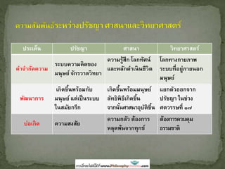 ประเด็น ปรัชญา ศาสนา วิทยาศาสตร์
คาจากัดความ
ระบบความคิดของ
มนุษย์ จักรวาลวิทยา
ความรู้สึก โลกทัศน์
และหลักดาเนินชีวิต
โลกทางกายภาพ
ระบบที่อยู่ภายนอก
มนุษย์
พัฒนาการ
เกิดขึ้นพร้อมกับ
มนุษย์ แต่เป็นระบบ
ในสมัยกรีก
เกิดขึ้นพร้อมมนุษย์
ลัทธิพิธีเกิดขึ้น
จากนั้นศาสนาอุบัติขึ้น
แยกตัวออกจาก
ปรัชญา ในช่วง
ศตวรรษที่ ๑๗
บ่อเกิด ความสงสัย
ความกลัว ต้องการ
หลุดพ้นจากทุกข์
ต้องการควบคุม
ธรรมชาติ
 