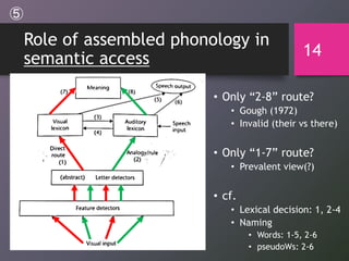 Role of assembled phonology in
semantic access
• Only “2-8” route?
• Gough (1972)
• Invalid (their vs there)
• Only “1-7” route?
• Prevalent view(?)
• cf.
• Lexical decision: 1, 2-4
• Naming
• Words: 1-5, 2-6
• pseudoWs: 2-6
14
⑤
 