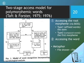Two-stage access model for
polymorphemic words
(Taft & Forster, 1975; 1976)
① Accessing the root
morpheme (via BOSS)
• Type1 (affixed words):
the stem
• Type2 (compound words):
the first morpheme
② Accessing the word
• Metaphor
• File drawer→file
20
⑥
 