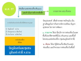 ม.ค. 57 คัดเลือกแหล่งท่องเที่ยวต้นแบบ
และดาเนินการสารวจเชิงลึก
การจัดอันดับแหล่งท่องเที่ยวที่มีศักยภาพ สูงสุด
1. วัดภูมินทร์ จ.น่าน
2. เวียงกุมกามจ. เชียงใหม่
3. ย่านวัวลาย จ.เชียงใหม่
แหล่งท่องเที่ยว
ที่เลือก
วัดภูมินทร์และชุมชน
ภูมินทร์-ท่าลี่ จ.น่าน
กายภาพ และสังคม
๑. กายภาพ ได้แก่ สิ่งบริการการท่องเที่ยวในเขต
พื้นที่ประวัติศาสตร์ชั้นใน (หัวแหวน) และพื้นที่
โดยรอบแหล่งท่องเที่ยว (ชุมชนภูมินทร์-ท่าลี่)
วัตถุประสงค์ เพื่อสารวจสภาพปัจจุบัน เป็น
ฐานข้อมูลในการวิเคราะห์ความพร้อม ปัญหา
อุปสรรค โอกาสการพัฒนา
๒. สังคม ได้แก่ ผู้มีส่วนเกี่ยวข้องกับแหล่ง
ท่องเที่ยว และกิจกรรมการท่องเที่ยวในพื้นที่
 