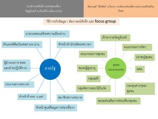 การสารวจเชิงลึก แหล่งท่องเที่ยว
วัดภูมินทร์ ต.เวียงใต้อ.เมือง จ.น่าน
สัมภาษณ์ วิสัยทัศน์ นโยบาย การจัดการท่องเที่ยว และความพร้อมด้าน
สังคม
ภาครัฐ
นายกเทศมนตรีเทศบาลเมืองน่าน
หัวหน้าสานักปลัดเทศบาลฯตัวแทนพิพิธภัณฑสถานจ.น่าน
เจ้าอาวาสวัดภูมินทร์
ผู้อานวยการ อพท.
และฝ่ายปฎิบัติงาน
ประธานสภาเทศบาลฯ
หัวหน้าศูนย์ข้อมูลการท่องเที่ยวฯ
เจ้าหน้าที่ ททท. จ.แพร่
ปราชญ์ชุมชน
คณะกรรมการชุมชน
อสม.ชมรมผู้สูงอายุ
กลุ่มสตรี
สมาชิกสภาเทศบาล
ชมรมส่งเสริมการท่องเที่ยวชุมชน
คณะกรรมการวัดฯ
ชุมชน
และภาคเอกชน
กองทุนต่างๆของ
ชุมชน
วิธีการเก็บข้อมูล : สัมภาษณ์เชิงลึก และ focus group
กลุ่มจัดการดอกไม้ในวัด
 