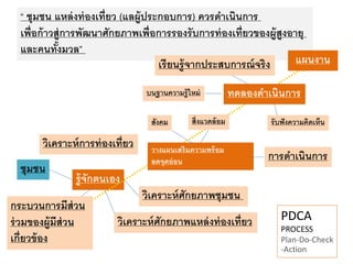 “ ชุมชน แหล่งท่องเที่ยว (แลผู้ประกอบการ) ควรดาเนินการ
เพื่อก้าวสู่การพัฒนาศักยภาพเพื่อการรองรับการท่องเที่ยวของผู้สูงอายุ
และคนทั้งมวล”
วิเคราะห์ศักยภาพชุมชน
รู้จักตนเอง
วิเคราะห์ศักยภาพแหล่งท่องเที่ยว
ชุมชน
วิเคราะห์การท่องเที่ยว
กระบวนการมีส่วน
ร่วมของผู้มีส่วน
เกี่ยวข้อง
วางแผนเสริมความพร้อม
ลดจุดอ่อน
สังคม สิ่งแวดล้อม
การดาเนินการ
ทดลองดาเนินการ
เรียนรู้จากประสบการณ์จริง
รับฟังความคิดเห็น
บนฐานความรู้ใหม่
แผนงาน
PDCA
PROCESS
Plan-Do-Check
-Action
 