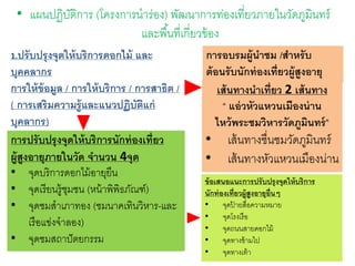 1.ปรับปรุงจุดให้บริการดอกไม้ และ
บุคคลากร
การให้ข้อมูล / การให้บริการ / การสาธิต /
( การเสริมความรู้และแนวปฏิบัติแก่
บุคลากร)
• แผนปฏิบัติการ (โครงการนาร่อง) พัฒนาการท่องเที่ยวภายในวัดภูมินทร์
และพื้นที่เกี่ยวข้อง
การอบรมผู้นาชม /สาหรับ
ต้อนรับนักท่องเที่ยวผู้สูงอายุ
เส้นทางนาเที่ยว 2 เส้นทาง
“ แอ่วหัวแหวนเมืองน่าน
ไหว้พระชมวิหารวัดภูมินทร์”
• เส้นทางชื่นชมวัดภูมินทร์
• เส้นทางหัวแหวนเมืองน่าน
การปรับปรุงจุดให้บริการนักท่องเที่ยว
ผู้สูงอายุภายในวัด จานวน 4จุด
• จุดบริการดอกไม้อายุยืน
• จุดเรียนรู้ชุมชน (หน้าพิพิธภัณฑ์)
• จุดชมสาเภาทอง (ชมนาคเทินวิหาร-และ
เรือแข่งจาลอง)
• จุดชมสถาปัตยกรรม
ข้อเสนอแนะการปรับปรุงจุดให้บริการ
นักท่องเที่ยวผู้สูงอายุอื่นๆ
• จุดป้ ายสื่อความหมาย
• จุดโรงเรือ
• จุดถนนสายดอกไม้
• จุดทางข้ามไป
• จุดทางเท้า
 