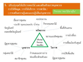 บุคลากร
ทรัพยากร
โอกาส
วัดภูมินทร์
ถอดรหัสวัดภูมินทร์
เรื่องราวชุมชน
-ประวัติ / ชุมชนปลอดภัย / น้าท่วม กิจกรรมดอกไม้
พื้นที่หัวแหวน
การนาเที่ยว
ผู้สูงอายุชุมชน การเชื่อมโยงกับศูนย์
กลุ่มดอกไม้ รายได้เพิ่มเติมกาหนดแนวทางการ
ท่องเที่ยวด้วยตัวเอง ผู้สูงอายุชุมชน
ขยายแนวคิดชุมชน
สมาชิกชุมชน
งบประมาณ
ปรับปรุง
กิจกรรม
ท่องเที่ยว
1. ปรับปรุงจุดให้บริการดอกไม้ และเสริมศักยภาพบุคลากร
การให้ข้อมูล / การให้บริการ / การสาธิต /
( การเสริมความรู้และแนวปฏิบัติแก่บุคลากร) กิจกรรม “ดอกไม้อายุยืน”
 