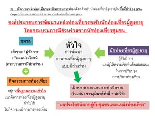 3) พัฒนาแหล่งท่องเที่ยวและกิจกรรมการท่องเที่ยวสาหรับนักท่องเที่ยวผู้สูงอายุในพื้นที่นำร่อง (Pilot
Project) โดยกระบวนการมีส่วนร่วมจากนักท่องเที่ยวและชุมชน
องค์ประกอบการพัฒนาแหล่งท่องเที่ยวรองรับนักท่องเที่ยวผู้สูงอายุ
โดยกระบวนการมีส่วนร่วมจากนักท่องเที่ยวชุมชน
เจ้าของ / ผู้จัดการ
/ รับผลประโยชน์
(กระบวนการมีส่วนร่วม)
อยู่บนพื้นฐานความเข้าใจ
แนวคิดการท่องเที่ยวผู้สูงอายุ
นาไปใช้
ในกิจกรรมบริการการท่องเที่ยว
หัวใจ
การพัฒนา
เป้ าหมาย และแผนการดาเนินงาน
(ร่วมกัน) ชาวภูมินทร์ท่าลี่ + นักวิจัย
การท่องเที่ยวผู้สูงอายุ
แบบมีส่วนร่วม
ชุมชน
กิจกรรมการท่องเที่ยว
+
นักท่องเที่ยวผู้สูงอายุ
ผู้ใช้บริการ
และผู้ให้ความคิดเห็นข้อเสนอแนะ
ในการปรับปรุง
การบริการท่องเที่ยว
“ ผลประโยชน์ตกอยู่กับชุมชนและแหล่งท่องเที่ยว”
 