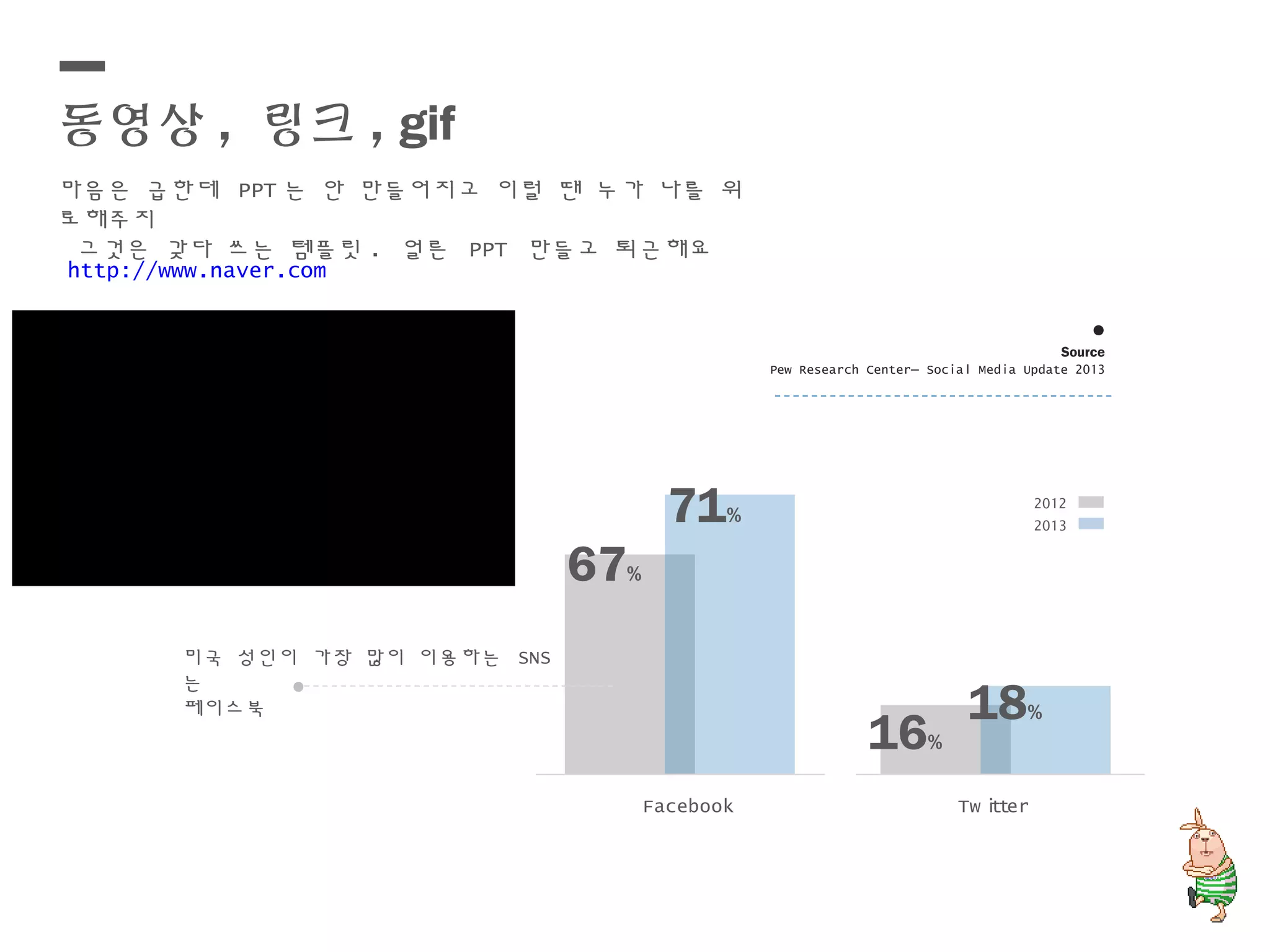 동영상 , 링크 , gif
Source
Pew Research Center– Social Media Update 2013
마음은 급한데 PPT 는 안 만들어지고 이럴 땐 누가 나를 위
로해주지
그것은 갖다 쓰는 템플릿 . 얼른 PPT 만들고 퇴근해요
67%
71%
Facebook
16%
18%
Tw itter
2012
2013
미국 성인이 가장 많이 이용하는 SNS
는
페이스북
http://www.naver.com
 