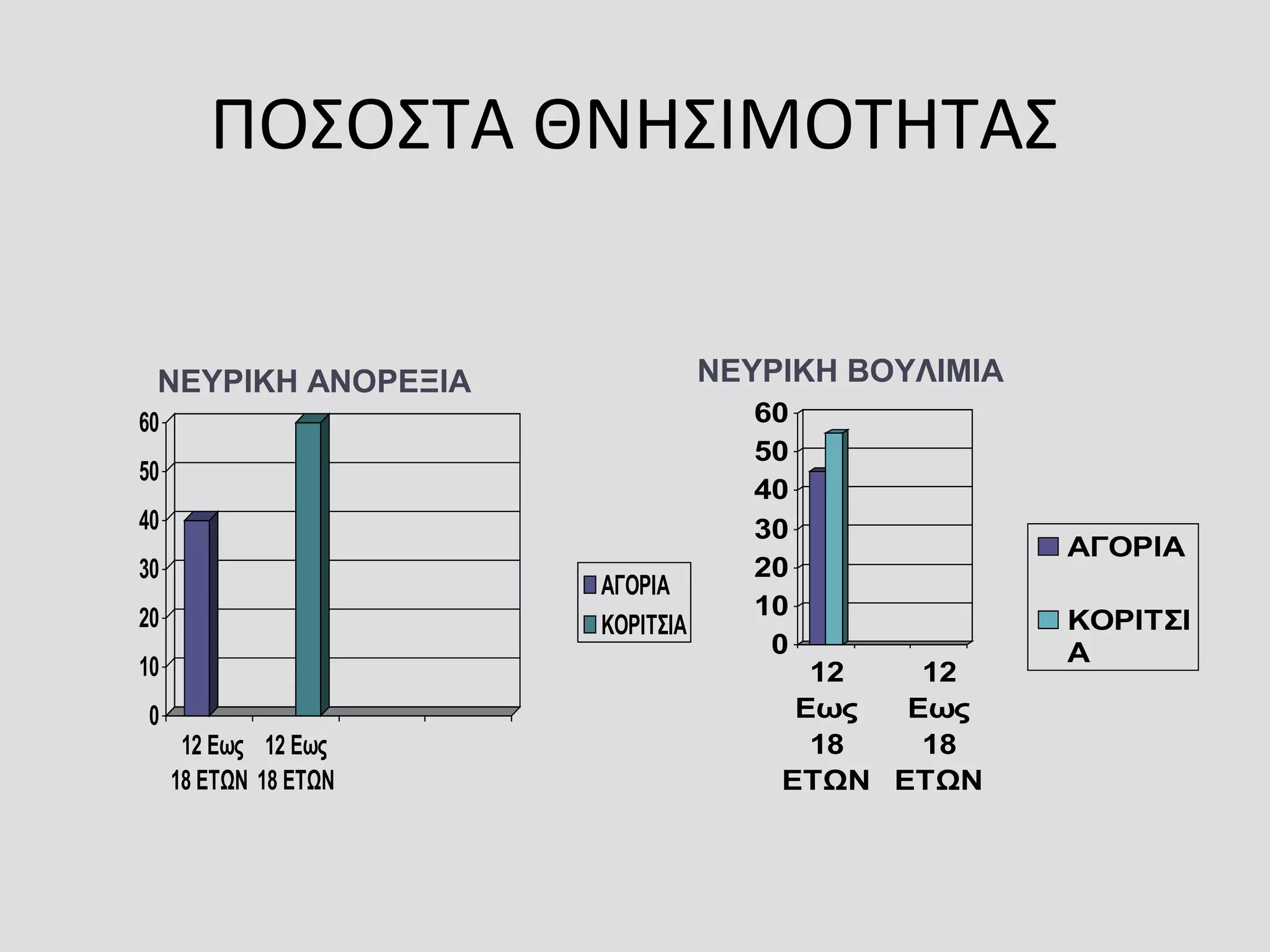 ΠΟΣΟΣΤΑ ΘΝΗΣΙΜΟΤΗΤΑΣ
0
10
20
30
40
50
60
12 Εως
18 ΕΤΩΝ
12 Εως
18 ΕΤΩΝ
ΑΓΟΡΙΑ
ΚΟΡΙΤΣΙΑ
0
10
20
30
40
50
60
12
Εως
18
ΕΤΩΝ
12
Εως
18
ΕΤΩΝ
ΑΓΟΡΙΑ
ΚΟΡΙΤΣΙ
Α
ΝΕΥΡΙΚΗ ΒΟΥΛΙΜΙΑΝΕΥΡΙΚΗ ΑΝΟΡΕΞΙΑ
 
