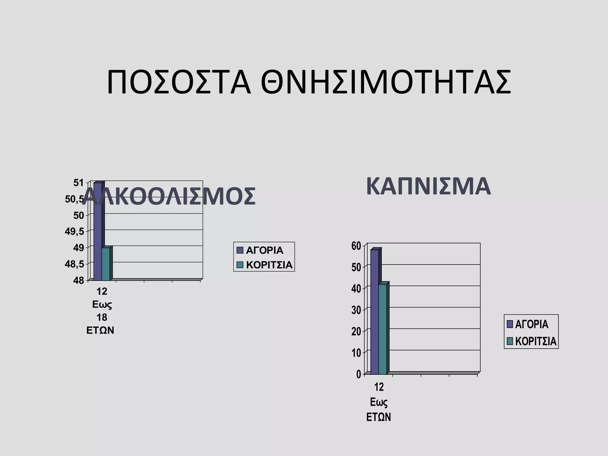 ΠΟΣΟΣΤΑ ΘΝΗΣΙΜΟΤΗΤΑΣ
48
48,5
49
49,5
50
50,5
51
12
Εως
18
ΕΤΩΝ
ΑΓΟΡΙΑ
ΚΟΡΙΤΣΙΑ
0
10
20
30
40
50
60
12
Εως
ΕΤΩΝ
ΑΓΟΡΙΑ
ΚΟΡΙΤΣΙΑ
ΑΛΚΟΟΛΙΣΜΟΣ ΚΑΠΝΙΣΜΑ
 