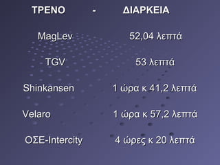ΤΡΕΝΟΤΡΕΝΟ -- ΔΙΑΡΚΕΙΑΔΙΑΡΚΕΙΑ
MagLevMagLev 52,04 λεπτά52,04 λεπτά
TGVTGV 53 λεπτά53 λεπτά
ShinkansenShinkansen 1 ώρα κ 41,2 λεπτά1 ώρα κ 41,2 λεπτά
VelaroVelaro 1 ώρα κ 57,2 λεπτά1 ώρα κ 57,2 λεπτά
ΟΣΕ-ΟΣΕ-IntercityIntercity 4 ώρες κ 20 λεπτά4 ώρες κ 20 λεπτά
 