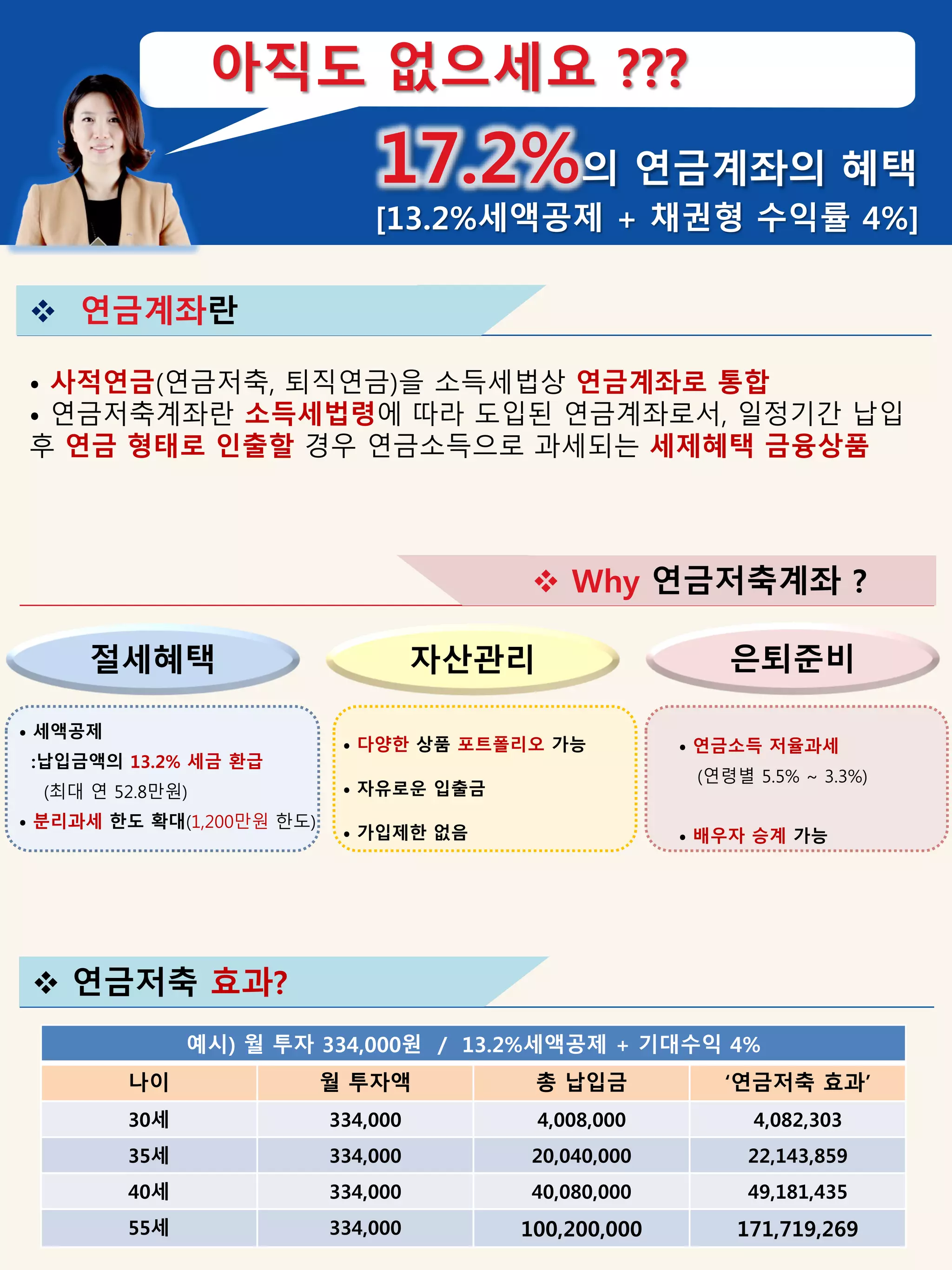 17.2%의 연금계좌의 혜택
[13.2%세액공제 + 채권형 수익률 4%]
아직도 없으세요 ???
 연금계좌란
⦁ 사적연금(연금저축, 퇴직연금)을 소득세법상 연금계좌로 통합
⦁ 연금저축계좌란 소득세법령에 따라 도입된 연금계좌로서, 일정기간 납입
후 연금 형태로 인출할 경우 연금소득으로 과세되는 세제혜택 금융상품
 Why 연금저축계좌 ?
 연금저축 효과?
예시) 월 투자 334,000원 / 13.2%세액공제 + 기대수익 4%
나이 월 투자액 총 납입금 ‘연금저축 효과’
30세 334,000 4,008,000 4,082,303
35세 334,000 20,040,000 22,143,859
40세 334,000 40,080,000 49,181,435
55세 334,000 100,200,000 171,719,269
절세혜택 자산관리 은퇴준비
⦁ 세액공제
:납입금액의 13.2% 세금 환급
(최대 연 52.8만원)
⦁ 분리과세 한도 확대(1,200만원 한도)
⦁ 다양한 상품 포트폴리오 가능
⦁ 자유로운 입출금
⦁ 가입제한 없음
⦁ 연금소득 저율과세
(연령별 5.5% ~ 3.3%)
⦁ 배우자 승계 가능
 
