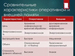 Сравнительные
характеристики оперативной и
внешней памяти
Характеристика Оперативная Внешняя
Цель
Хранение
информации во
время её обработки
Долговременное
хранение
информации
Энергозависимос
ть
Энергозависимая Энергонезависимая
Быстродействие Быстрая Медленная
Объем
Ограниченный
(2 – 4 Гбайта)
Практически
неограниченный
Стоимость
(равного объема)
Высокая Низкая
 