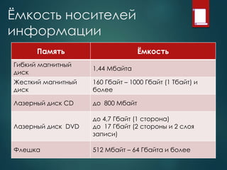 Ёмкость носителей
информации
Память Ёмкость
Гибкий магнитный
диск
1,44 Мбайта
Жесткий магнитный
диск
160 Гбайт – 1000 Гбайт (1 Тбайт) и
более
Лазерный диск CD до 800 Мбайт
Лазерный диск DVD
до 4,7 Гбайт (1 сторона)
до 17 Гбайт (2 стороны и 2 слоя
записи)
Флешка 512 Мбайт – 64 Гбайта и более
 